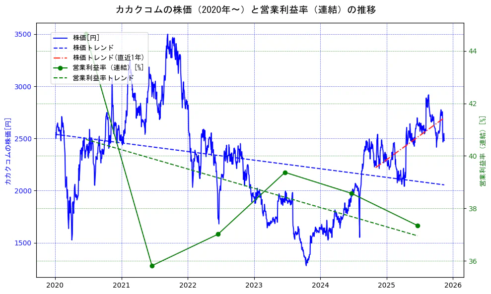 カカクコムの過去5年間の株価と営業利益率の推移を示す2軸グラフ。株価の回帰直線、営業利益率の回帰直線、直近1年間の株価回帰直線を含み、業績と市場評価の関係性を視覚化。