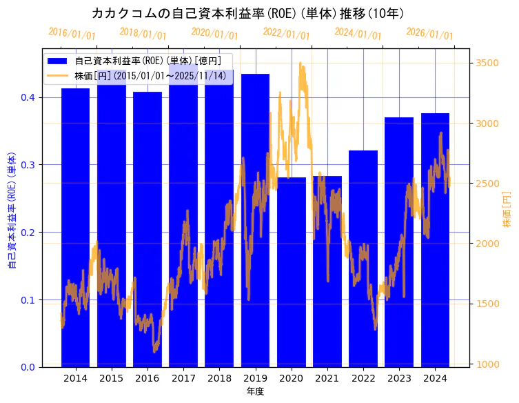 株式会社カカクコムの自己資本利益率(ROE)(単体)と株価の10年間推移（2軸グラフ）