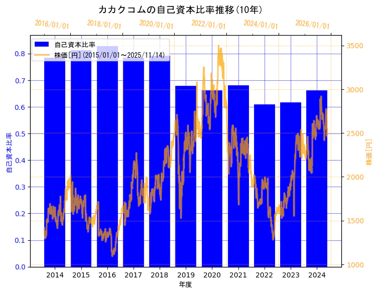 株式会社カカクコムの自己資本比率と株価の10年間推移（2軸グラフ）