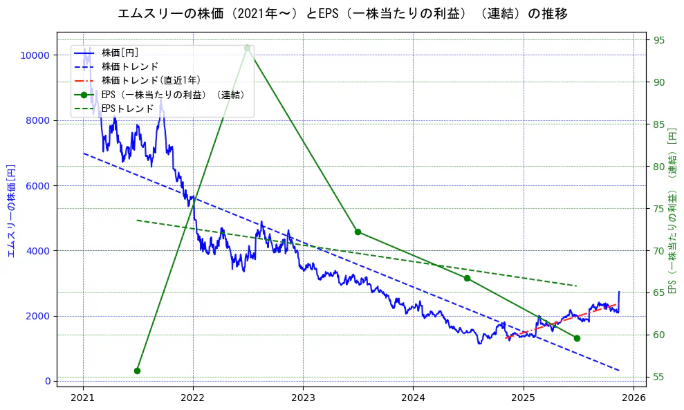 エムスリーの過去5年間の株価とEPS（一株当たりの利益）の推移を示す2軸グラフ。株価の回帰直線、EPS（一株当たりの利益）の回帰直線、直近1年間の株価回帰直線を含み、業績と市場評価の関係性を視覚化。