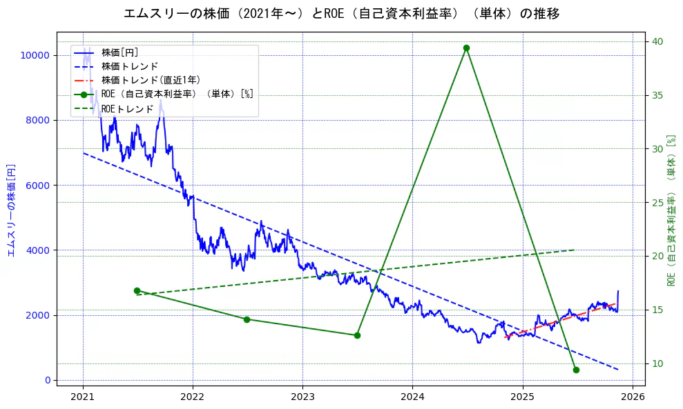 エムスリーの過去5年間の株価とROE（自己資本利益率）の推移を示す2軸グラフ。株価の回帰直線、ROE（自己資本利益率）回帰直線、直近1年間の株価回帰直線を含み、業績と市場評価の関係性を視覚化。
