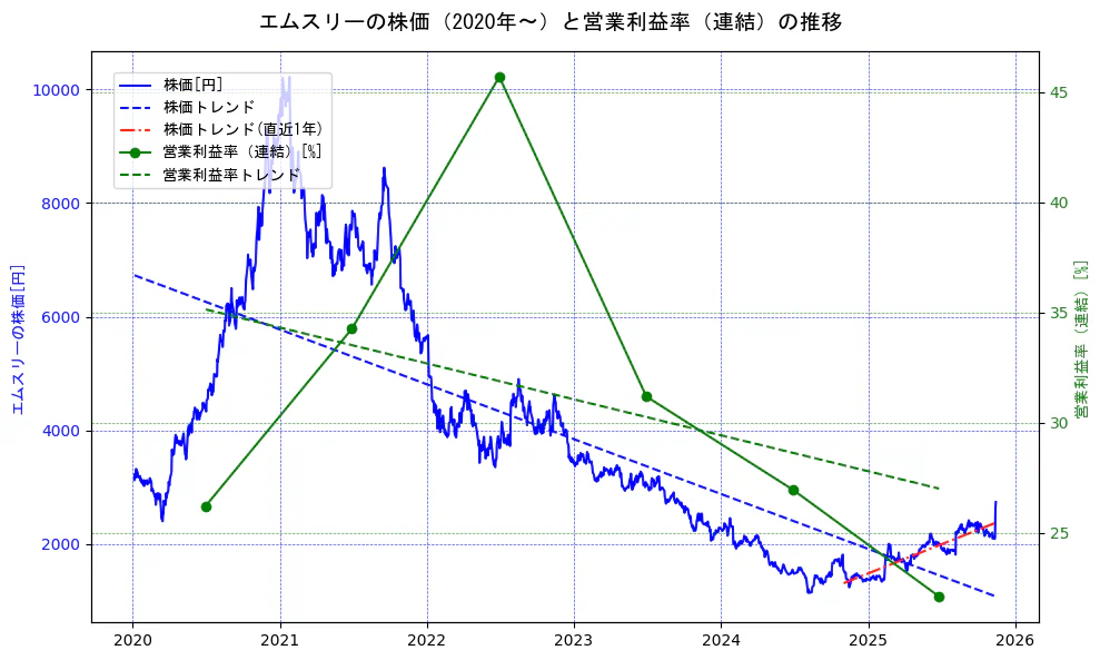 エムスリーの過去5年間の株価と営業利益率の推移を示す2軸グラフ。株価の回帰直線、営業利益率の回帰直線、直近1年間の株価回帰直線を含み、業績と市場評価の関係性を視覚化。