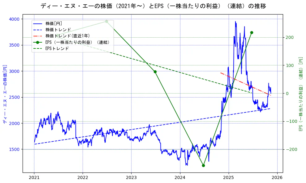 ディー・エヌ・エーの過去5年間の株価とEPS（一株当たりの利益）の推移を示す2軸グラフ。株価の回帰直線、EPS（一株当たりの利益）の回帰直線、直近1年間の株価回帰直線を含み、業績と市場評価の関係性を視覚化。