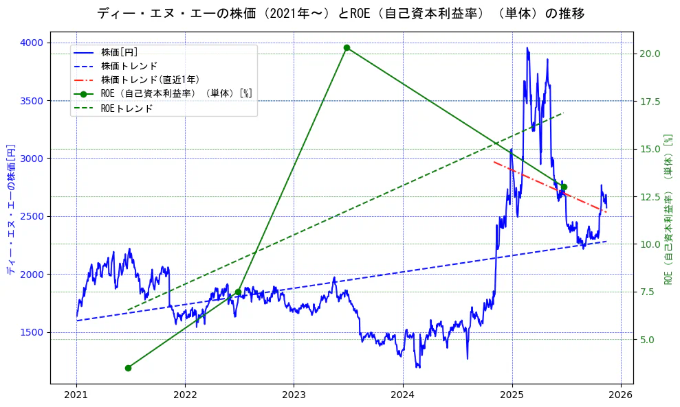 ディー・エヌ・エーの過去5年間の株価とROE（自己資本利益率）の推移を示す2軸グラフ。株価の回帰直線、ROE（自己資本利益率）回帰直線、直近1年間の株価回帰直線を含み、業績と市場評価の関係性を視覚化。