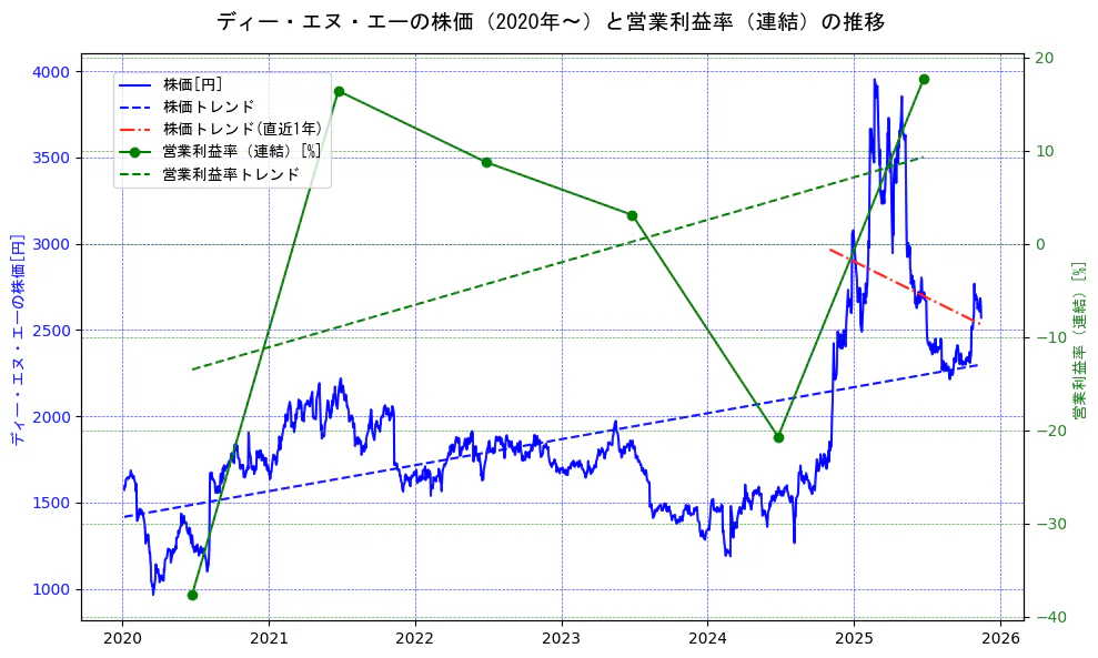 ディー・エヌ・エーの過去5年間の株価と営業利益率の推移を示す2軸グラフ。株価の回帰直線、営業利益率の回帰直線、直近1年間の株価回帰直線を含み、業績と市場評価の関係性を視覚化。