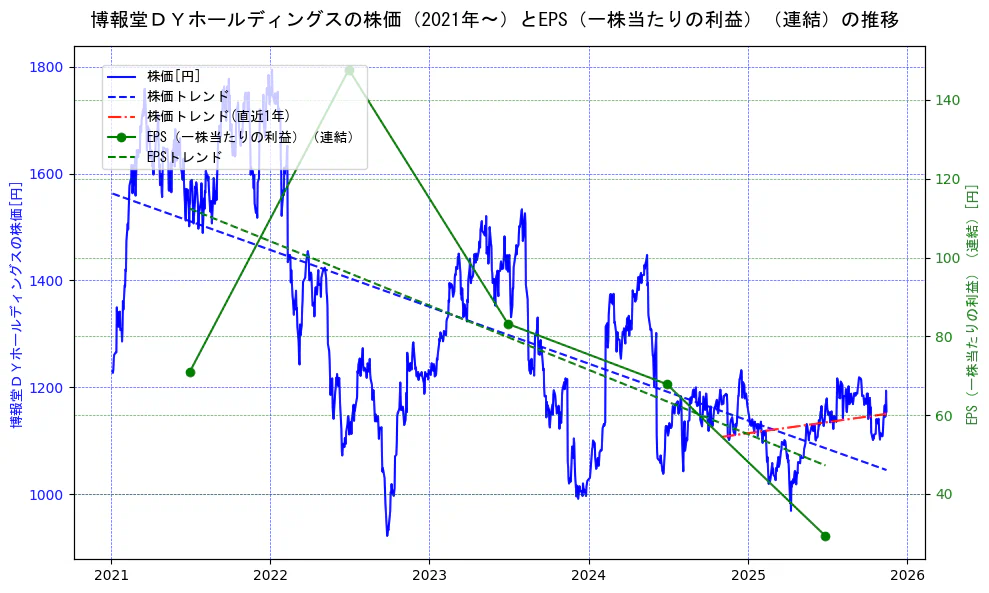 博報堂ＤＹホールディングスの過去5年間の株価とEPS（一株当たりの利益）の推移を示す2軸グラフ。株価の回帰直線、EPS（一株当たりの利益）の回帰直線、直近1年間の株価回帰直線を含み、業績と市場評価の関係性を視覚化。