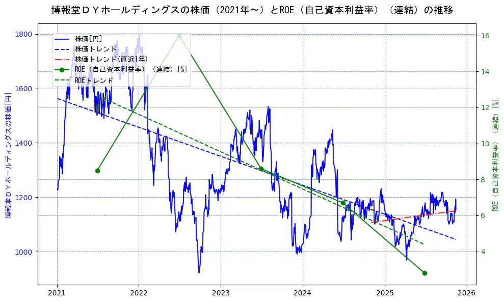 博報堂ＤＹホールディングスの過去5年間の株価とROE（自己資本利益率）の推移を示す2軸グラフ。株価の回帰直線、ROE（自己資本利益率）回帰直線、直近1年間の株価回帰直線を含み、業績と市場評価の関係性を視覚化。