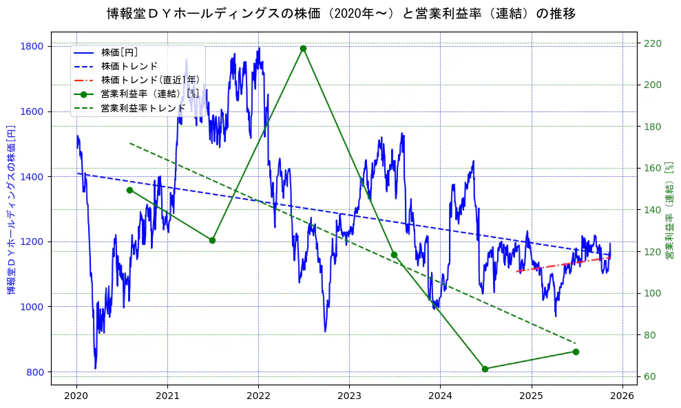 博報堂ＤＹホールディングスの過去5年間の株価と営業利益率の推移を示す2軸グラフ。株価の回帰直線、営業利益率の回帰直線、直近1年間の株価回帰直線を含み、業績と市場評価の関係性を視覚化。