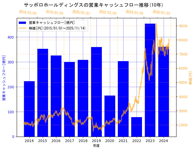 サッポロホールディングス株式会社の営業キャッシュフローと株価の10年間推移（2軸グラフ）