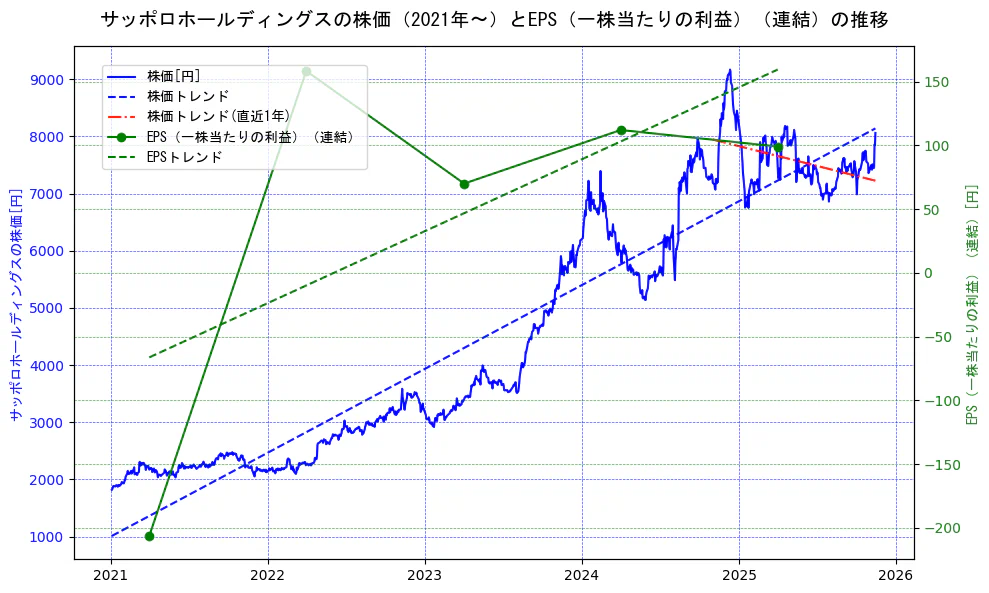 サッポロホールディングスの過去5年間の株価とEPS（一株当たりの利益）の推移を示す2軸グラフ。株価の回帰直線、EPS（一株当たりの利益）の回帰直線、直近1年間の株価回帰直線を含み、業績と市場評価の関係性を視覚化。