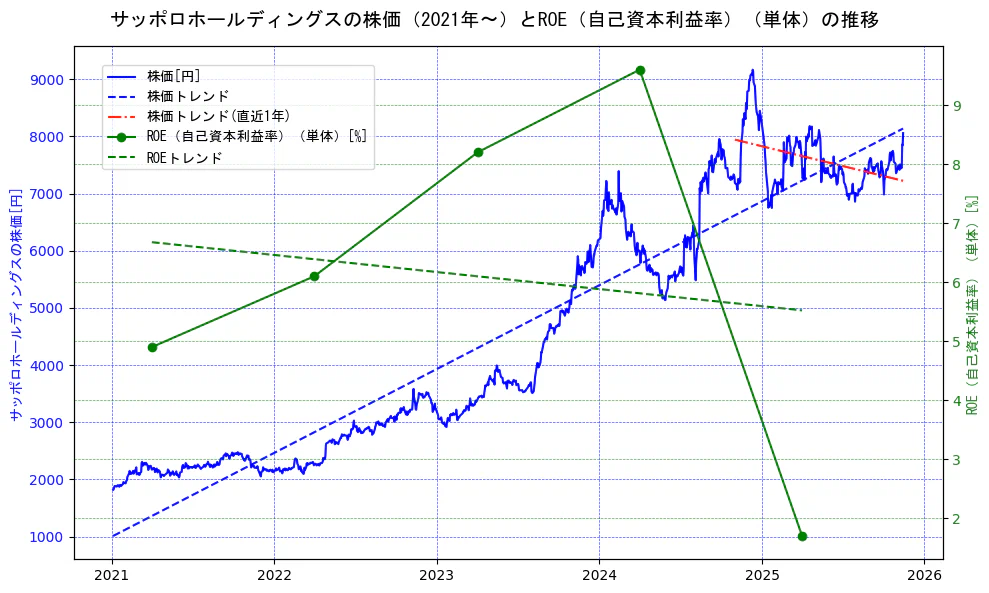 サッポロホールディングスの過去5年間の株価とROE（自己資本利益率）の推移を示す2軸グラフ。株価の回帰直線、ROE（自己資本利益率）回帰直線、直近1年間の株価回帰直線を含み、業績と市場評価の関係性を視覚化。