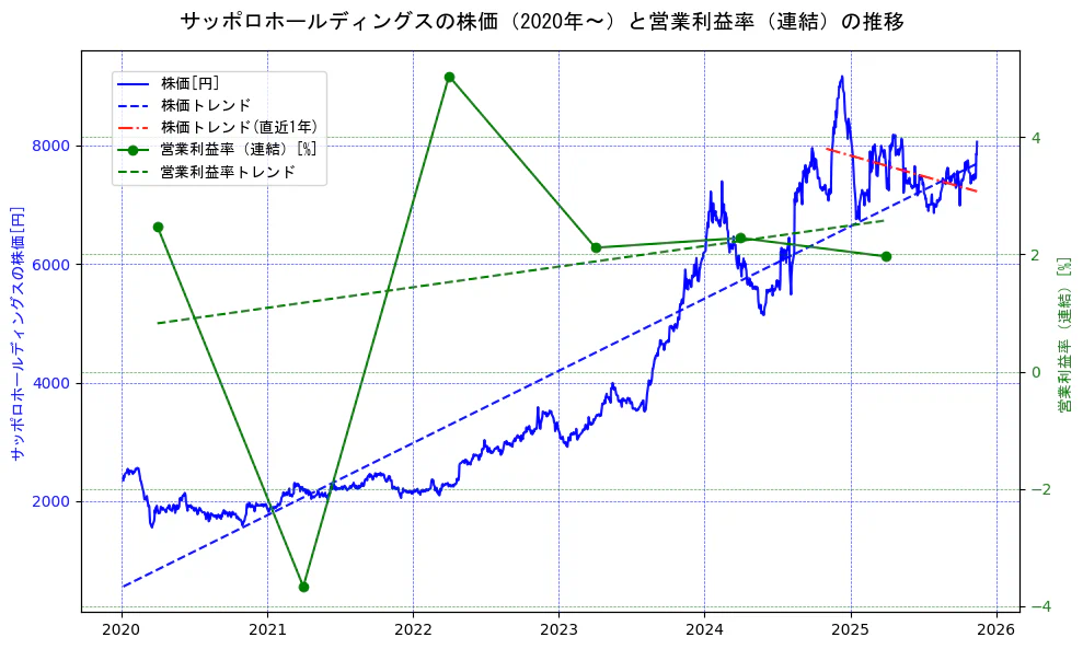 サッポロホールディングスの過去5年間の株価と営業利益率の推移を示す2軸グラフ。株価の回帰直線、営業利益率の回帰直線、直近1年間の株価回帰直線を含み、業績と市場評価の関係性を視覚化。