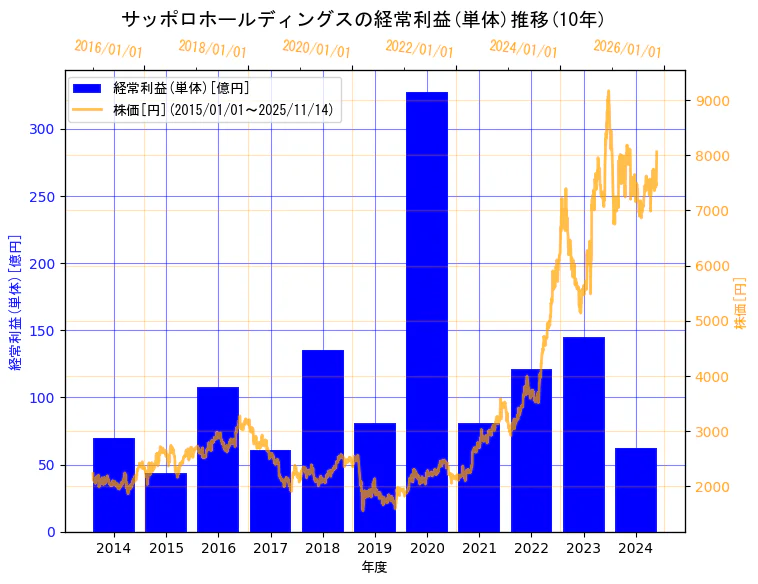 サッポロホールディングス株式会社の経常利益(単体)と株価の10年間推移（2軸グラフ）