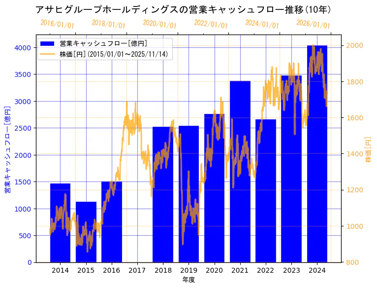 アサヒグループホールディングス株式会社の営業キャッシュフローと株価の10年間推移（2軸グラフ）
