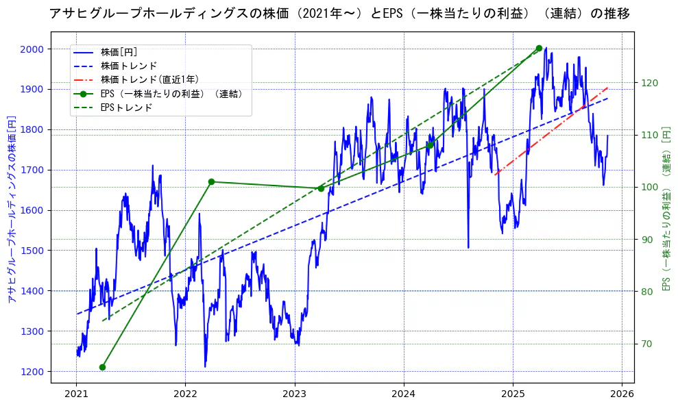 アサヒグループホールディングスの過去5年間の株価とEPS（一株当たりの利益）の推移を示す2軸グラフ。株価の回帰直線、EPS（一株当たりの利益）の回帰直線、直近1年間の株価回帰直線を含み、業績と市場評価の関係性を視覚化。