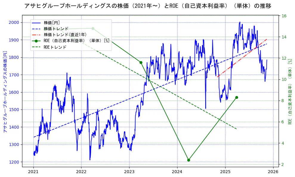 アサヒグループホールディングスの過去5年間の株価とROE（自己資本利益率）の推移を示す2軸グラフ。株価の回帰直線、ROE（自己資本利益率）回帰直線、直近1年間の株価回帰直線を含み、業績と市場評価の関係性を視覚化。