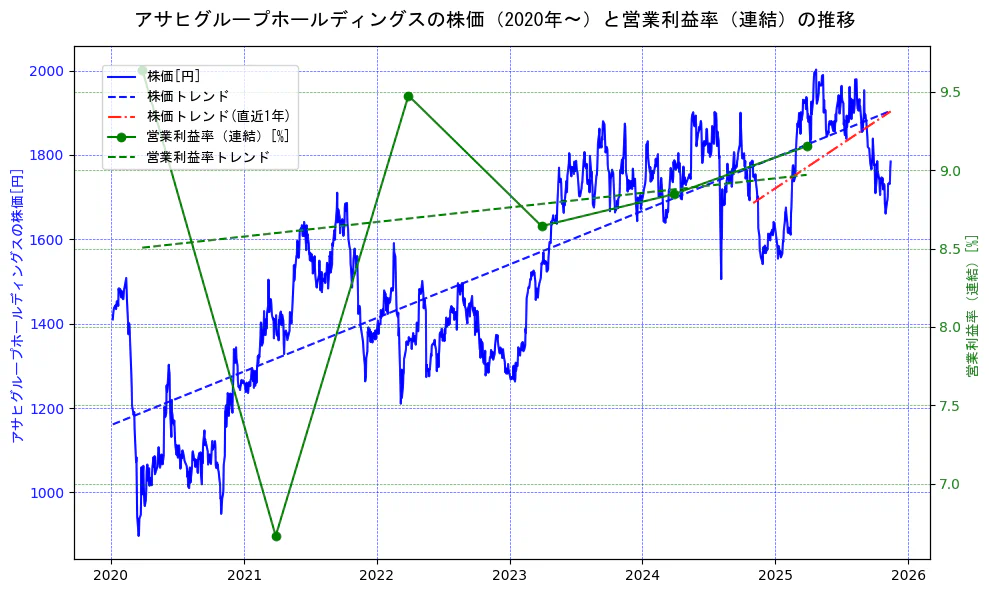 アサヒグループホールディングスの過去5年間の株価と営業利益率の推移を示す2軸グラフ。株価の回帰直線、営業利益率の回帰直線、直近1年間の株価回帰直線を含み、業績と市場評価の関係性を視覚化。