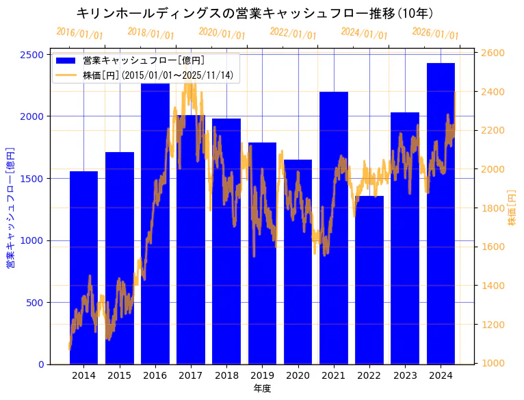 キリンホールディングス株式会社の営業キャッシュフローと株価の10年間推移（2軸グラフ）