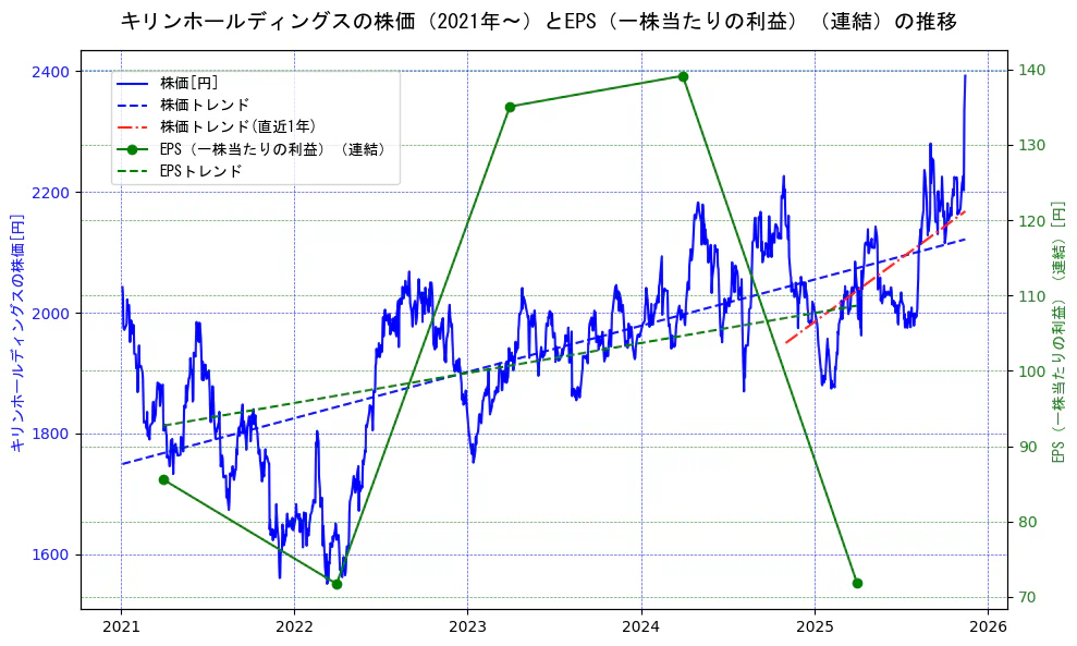 キリンホールディングスの過去5年間の株価とEPS（一株当たりの利益）の推移を示す2軸グラフ。株価の回帰直線、EPS（一株当たりの利益）の回帰直線、直近1年間の株価回帰直線を含み、業績と市場評価の関係性を視覚化。