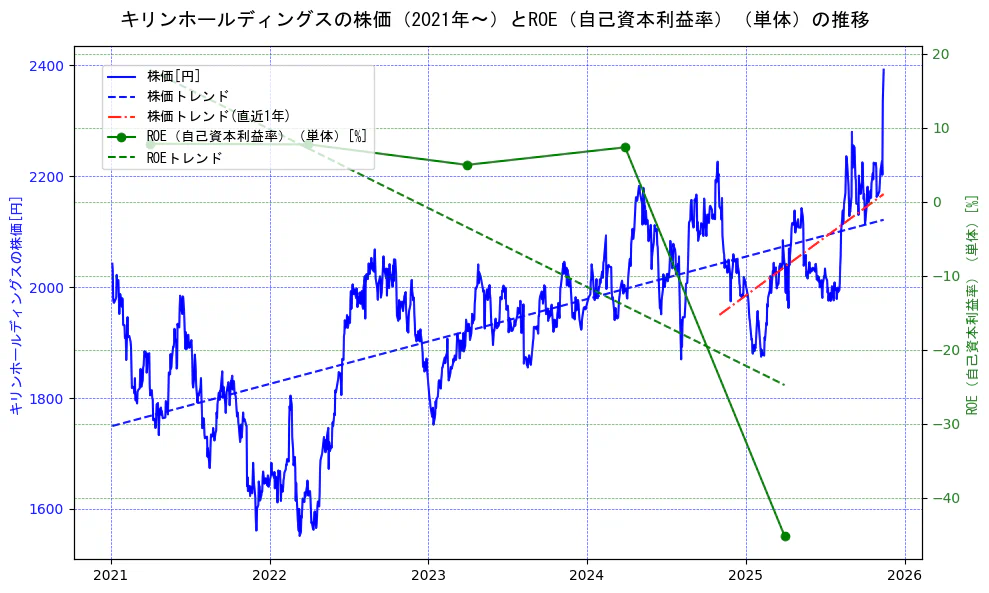 キリンホールディングスの過去5年間の株価とROE（自己資本利益率）の推移を示す2軸グラフ。株価の回帰直線、ROE（自己資本利益率）回帰直線、直近1年間の株価回帰直線を含み、業績と市場評価の関係性を視覚化。