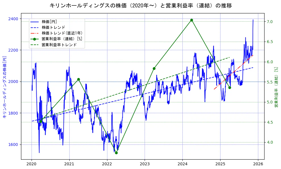 キリンホールディングスの過去5年間の株価と営業利益率の推移を示す2軸グラフ。株価の回帰直線、営業利益率の回帰直線、直近1年間の株価回帰直線を含み、業績と市場評価の関係性を視覚化。