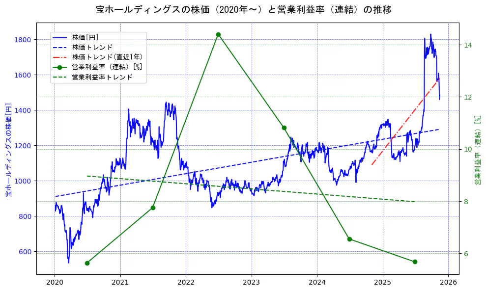 宝ホールディングスの過去5年間の株価と営業利益率の推移を示す2軸グラフ。株価の回帰直線、営業利益率の回帰直線、直近1年間の株価回帰直線を含み、業績と市場評価の関係性を視覚化。