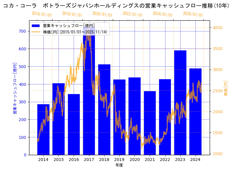 コカ・コーラ ボトラーズジャパンホールディングス株式会社の営業キャッシュフローと株価の10年間推移（2軸グラフ）