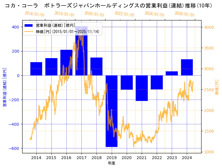 コカ・コーラ ボトラーズジャパンホールディングス株式会社の営業利益(連結)と株価の10年間推移（2軸グラフ）