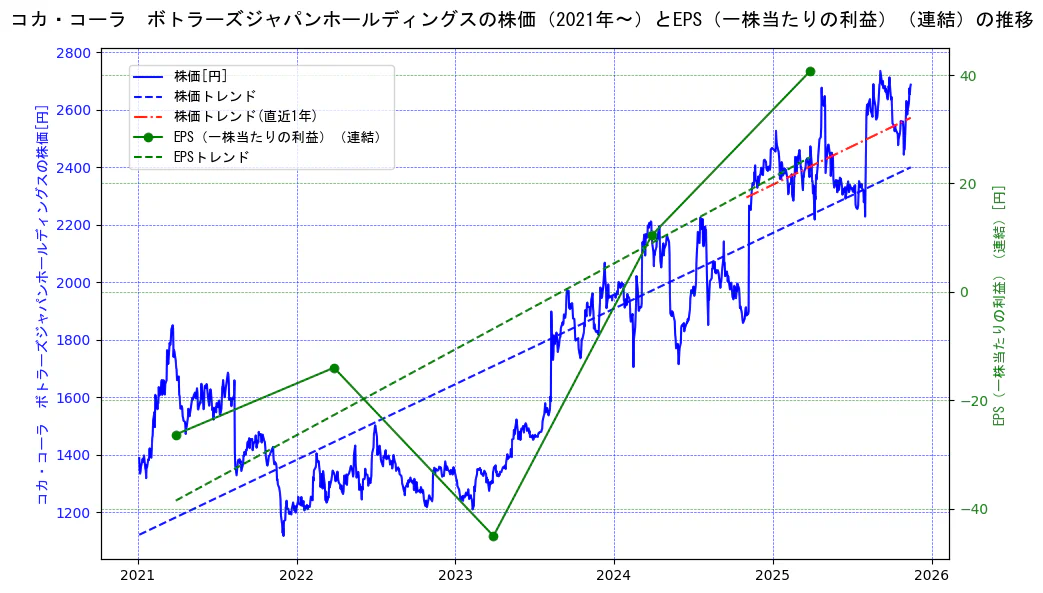 コカ・コーラ　ボトラーズジャパンホールディングスの過去5年間の株価とEPS（一株当たりの利益）の推移を示す2軸グラフ。株価の回帰直線、EPS（一株当たりの利益）の回帰直線、直近1年間の株価回帰直線を含み、業績と市場評価の関係性を視覚化。