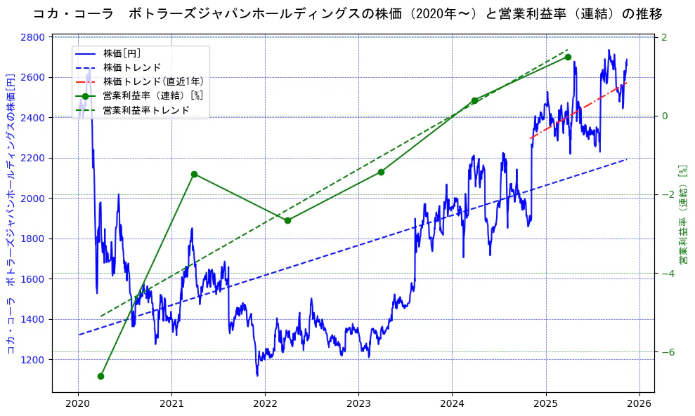 コカ・コーラ　ボトラーズジャパンホールディングスの過去5年間の株価と営業利益率の推移を示す2軸グラフ。株価の回帰直線、営業利益率の回帰直線、直近1年間の株価回帰直線を含み、業績と市場評価の関係性を視覚化。