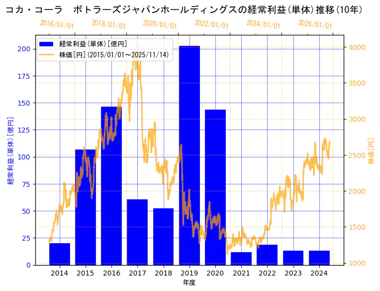 コカ・コーラ ボトラーズジャパンホールディングス株式会社の経常利益(単体)と株価の10年間推移（2軸グラフ）