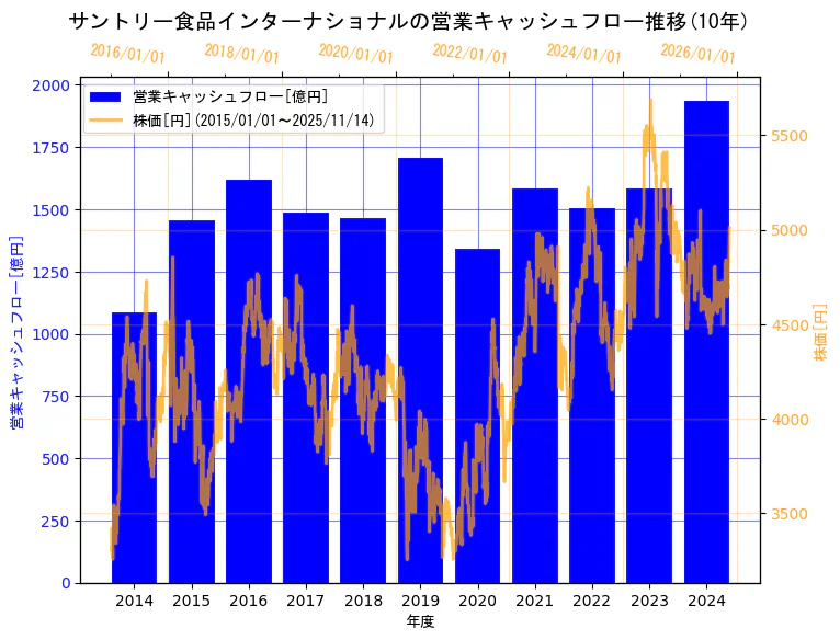 サントリー食品インターナショナル株式会社の営業キャッシュフローと株価の10年間推移（2軸グラフ）