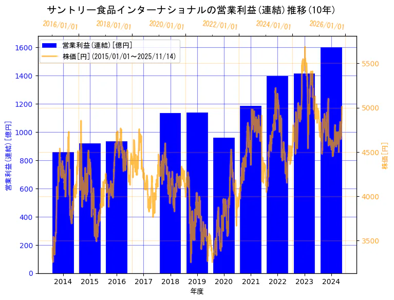 サントリー食品インターナショナル株式会社の営業利益(連結)と株価の10年間推移（2軸グラフ）