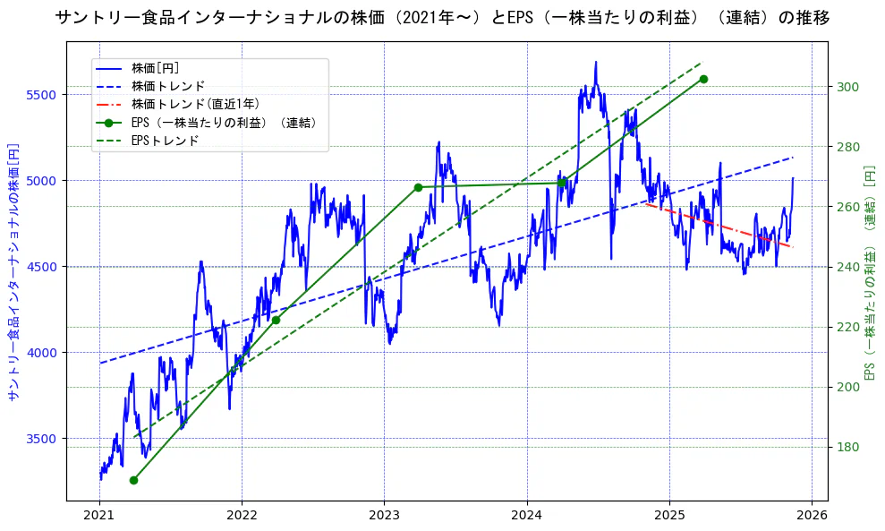 サントリー食品インターナショナルの過去5年間の株価とEPS（一株当たりの利益）の推移を示す2軸グラフ。株価の回帰直線、EPS（一株当たりの利益）の回帰直線、直近1年間の株価回帰直線を含み、業績と市場評価の関係性を視覚化。