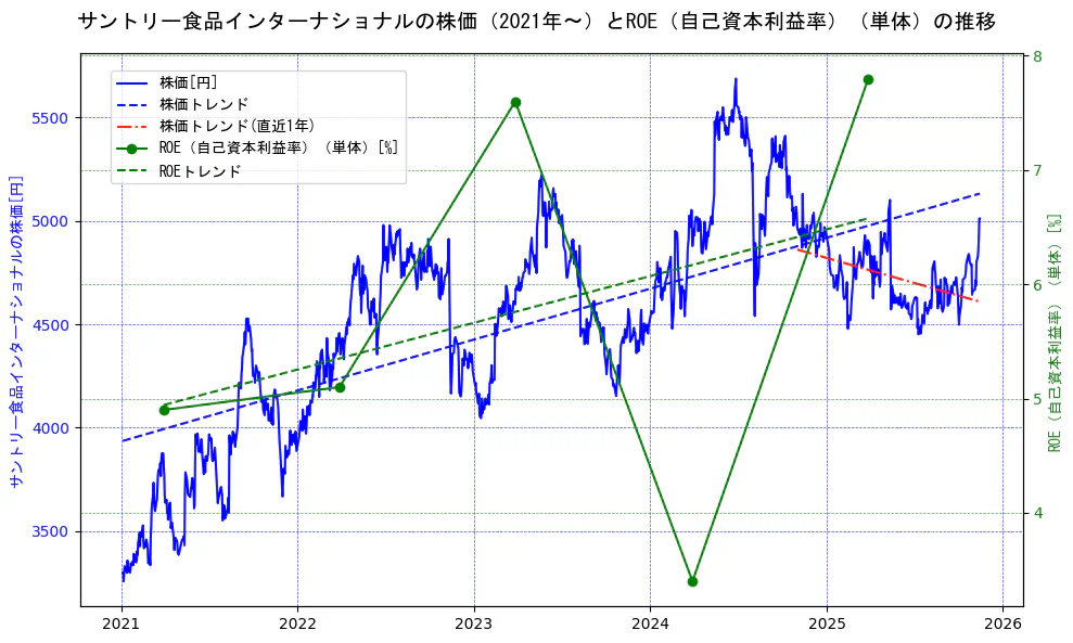 サントリー食品インターナショナルの過去5年間の株価とROE（自己資本利益率）の推移を示す2軸グラフ。株価の回帰直線、ROE（自己資本利益率）回帰直線、直近1年間の株価回帰直線を含み、業績と市場評価の関係性を視覚化。
