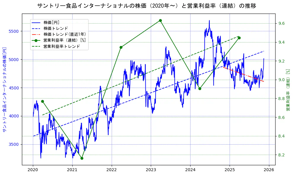 サントリー食品インターナショナルの過去5年間の株価と営業利益率の推移を示す2軸グラフ。株価の回帰直線、営業利益率の回帰直線、直近1年間の株価回帰直線を含み、業績と市場評価の関係性を視覚化。