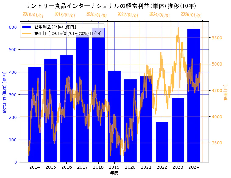 サントリー食品インターナショナル株式会社の経常利益(単体)と株価の10年間推移（2軸グラフ）