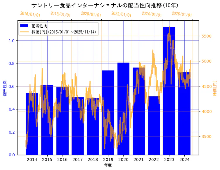 サントリー食品インターナショナル株式会社の配当性向と株価の10年間推移（2軸グラフ）