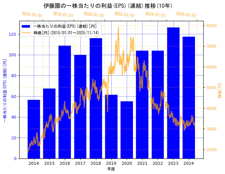 株式会社伊藤園の一株当たりの利益(EPS)(連結)と株価の7年間推移(2軸グラフ)