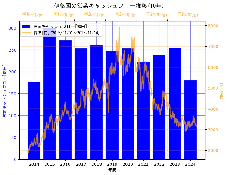 株式会社伊藤園の営業キャッシュフローと株価の7年間推移(2軸グラフ)