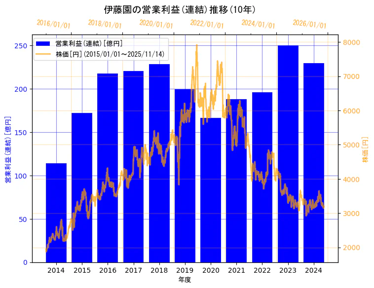 株式会社伊藤園の営業利益(連結)と株価の7年間推移(2軸グラフ)