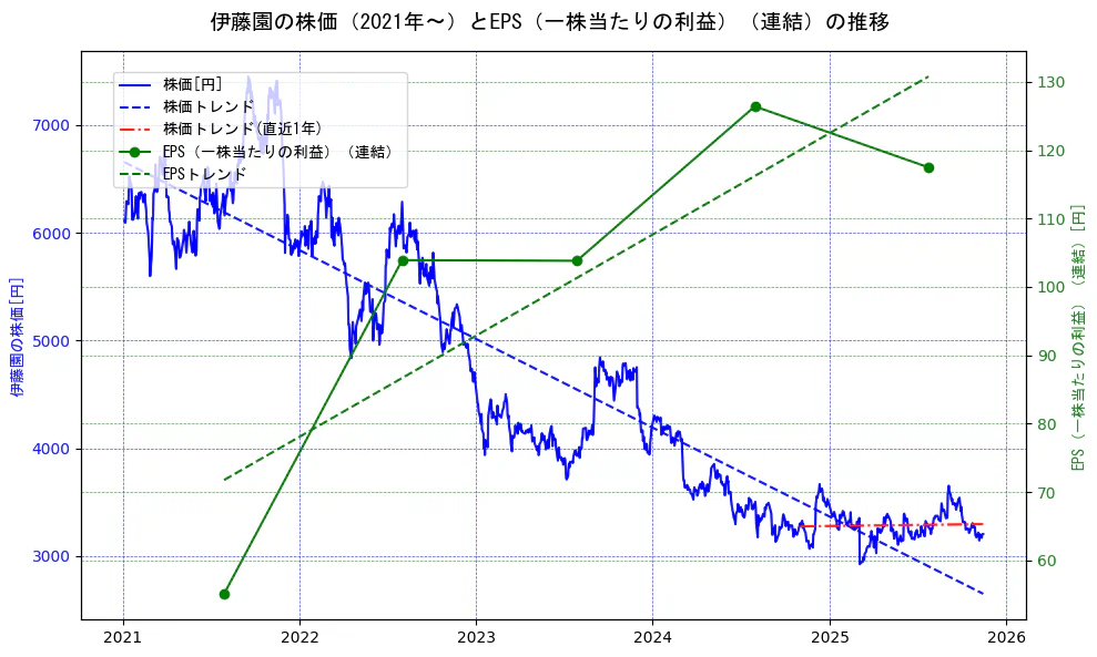 伊藤園の過去5年間の株価とEPS（一株当たりの利益）の推移を示す2軸グラフ。株価の回帰直線、EPS（一株当たりの利益）の回帰直線、直近1年間の株価回帰直線を含み、業績と市場評価の関係性を視覚化。