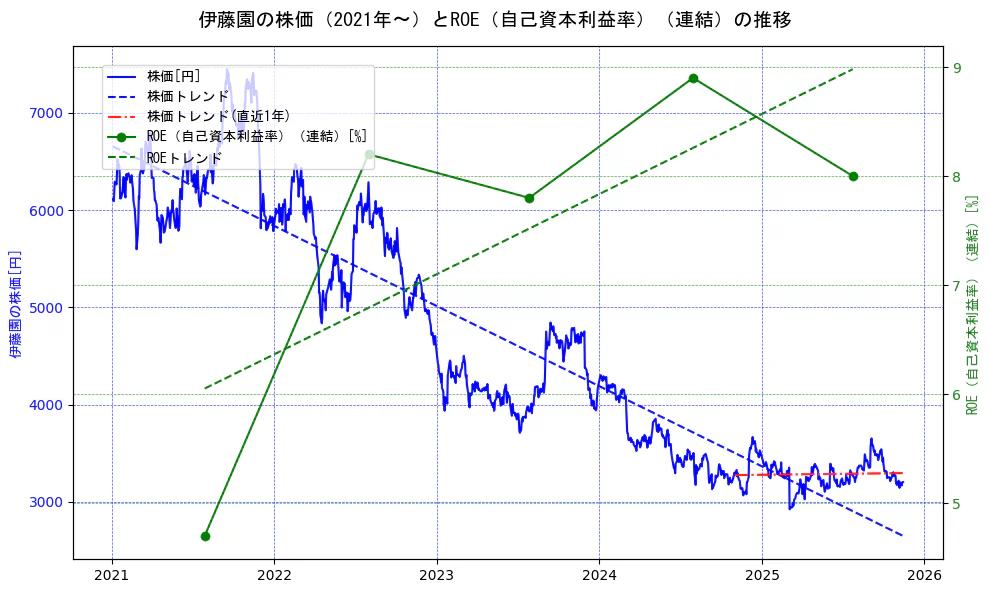 伊藤園の過去5年間の株価とROE（自己資本利益率）の推移を示す2軸グラフ。株価の回帰直線、ROE（自己資本利益率）回帰直線、直近1年間の株価回帰直線を含み、業績と市場評価の関係性を視覚化。