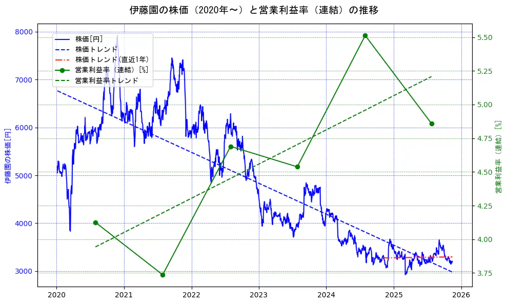 伊藤園の過去5年間の株価と営業利益率の推移を示す2軸グラフ。株価の回帰直線、営業利益率の回帰直線、直近1年間の株価回帰直線を含み、業績と市場評価の関係性を視覚化。