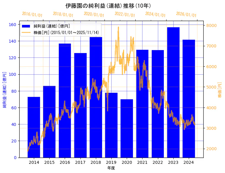 株式会社伊藤園の純利益(連結)と株価の7年間推移(2軸グラフ)