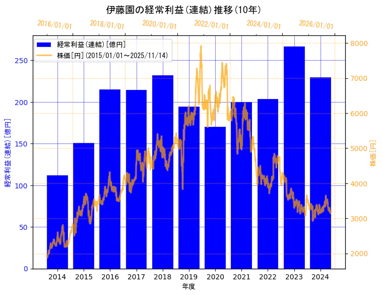 株式会社伊藤園の経常利益(連結)と株価の7年間推移(2軸グラフ)