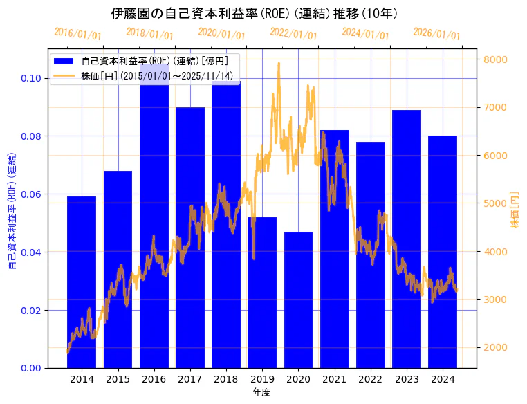 株式会社伊藤園の自己資本利益率(ROE)(連結)と株価の7年間推移(2軸グラフ)