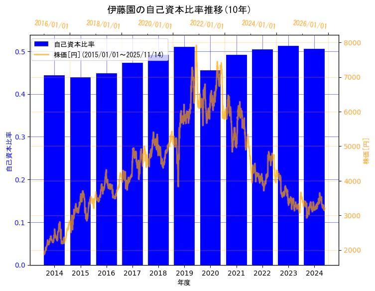 株式会社伊藤園の自己資本比率と株価の7年間推移(2軸グラフ)