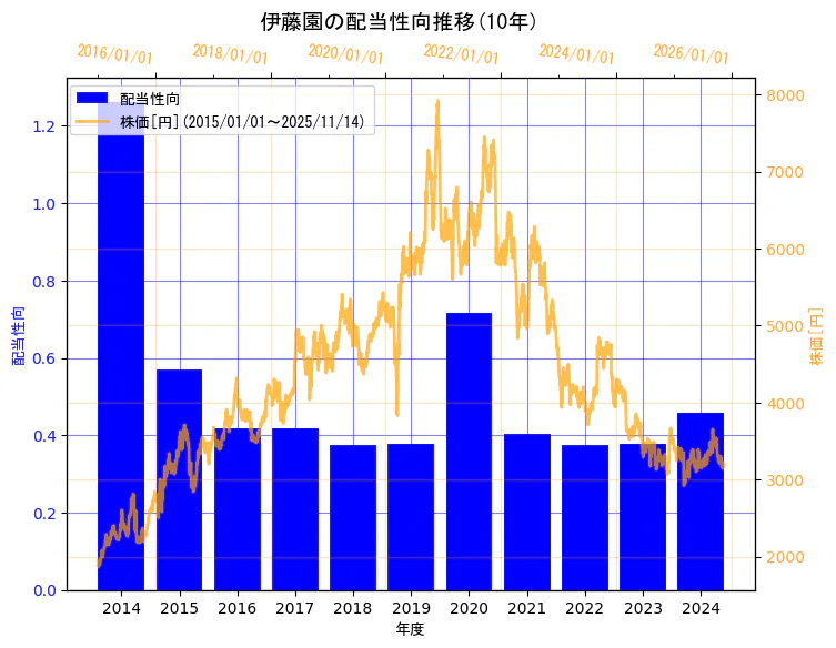 株式会社伊藤園の配当性向と株価の7年間推移(2軸グラフ)