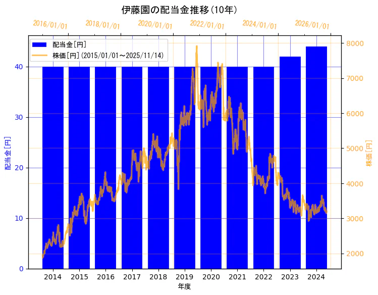 株式会社伊藤園の配当金と株価の7年間推移(2軸グラフ)
